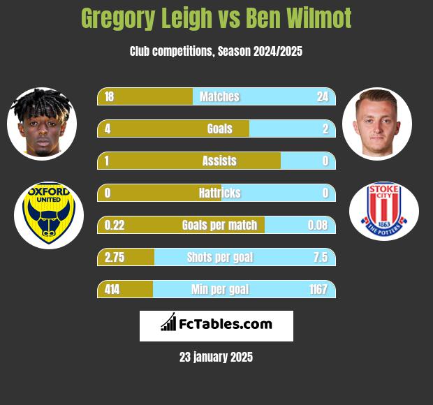 Gregory Leigh vs Ben Wilmot h2h player stats