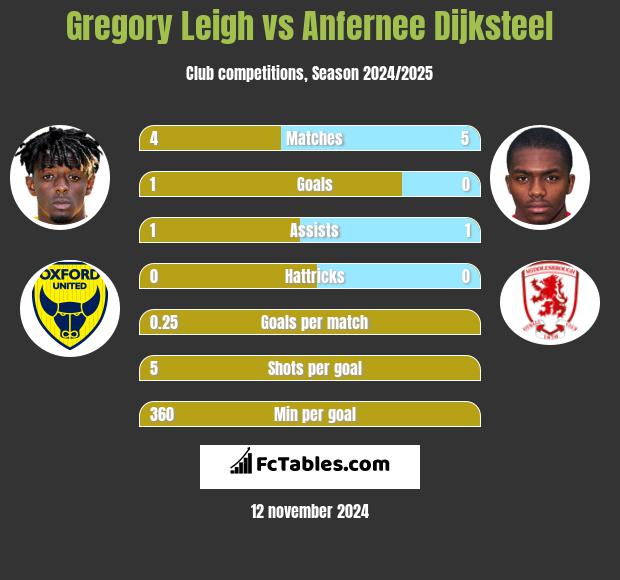 Gregory Leigh vs Anfernee Dijksteel h2h player stats