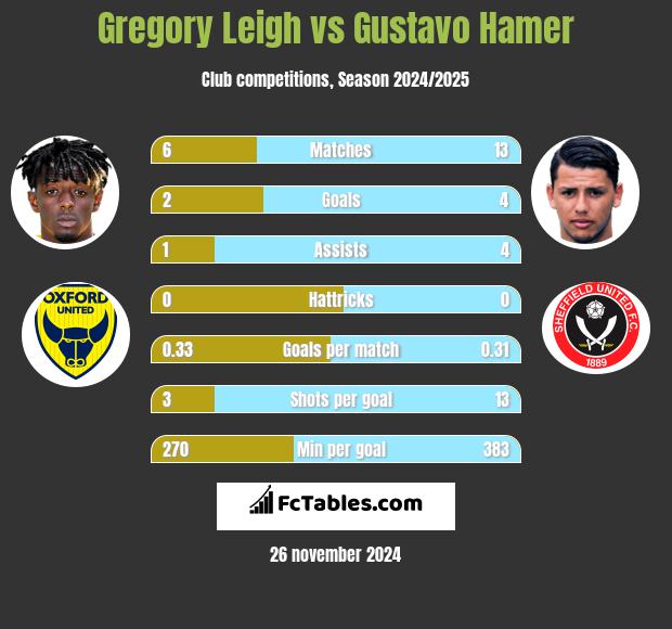 Gregory Leigh vs Gustavo Hamer h2h player stats