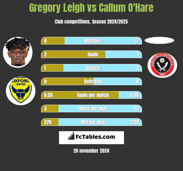 Gregory Leigh vs Callum O'Hare h2h player stats