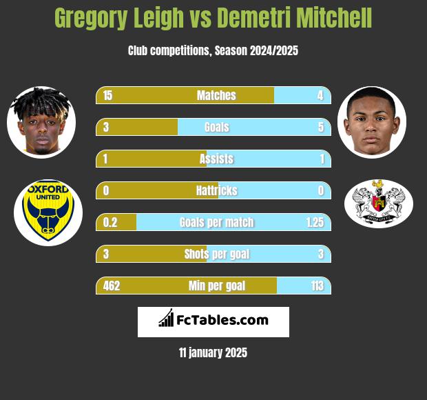 Gregory Leigh vs Demetri Mitchell h2h player stats