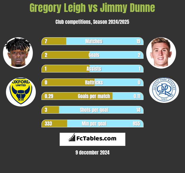 Gregory Leigh vs Jimmy Dunne h2h player stats