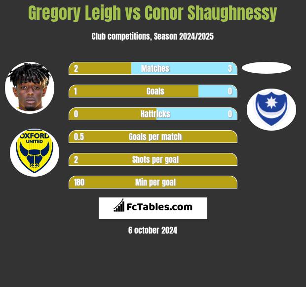 Gregory Leigh vs Conor Shaughnessy h2h player stats