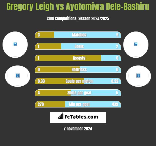 Gregory Leigh vs Ayotomiwa Dele-Bashiru h2h player stats