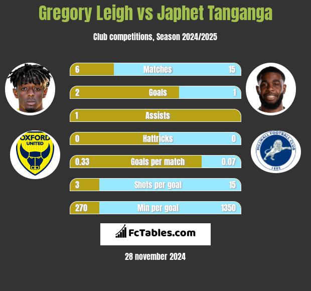 Gregory Leigh vs Japhet Tanganga h2h player stats