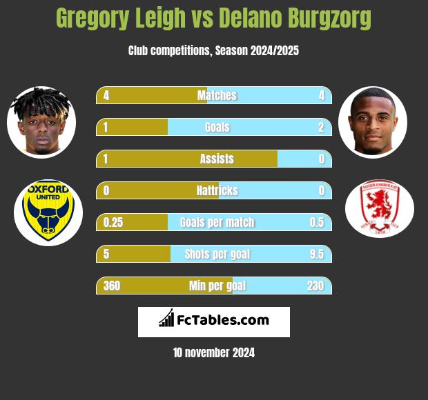 Gregory Leigh vs Delano Burgzorg h2h player stats