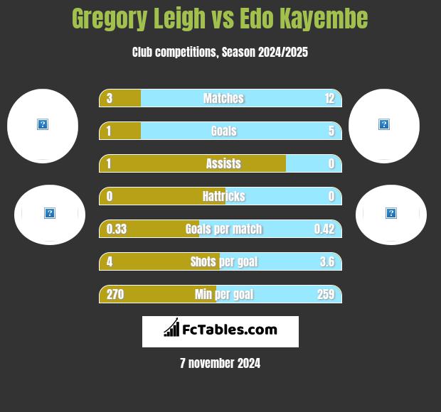 Gregory Leigh vs Edo Kayembe h2h player stats