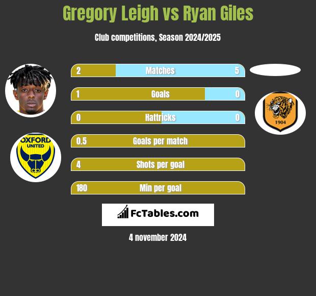 Gregory Leigh vs Ryan Giles h2h player stats