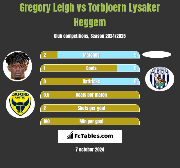 Gregory Leigh vs Torbjoern Lysaker Heggem h2h player stats