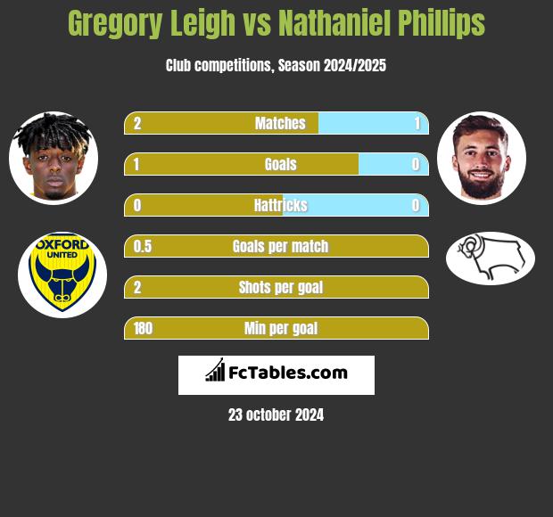 Gregory Leigh vs Nathaniel Phillips h2h player stats