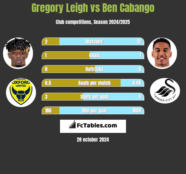 Gregory Leigh vs Ben Cabango h2h player stats