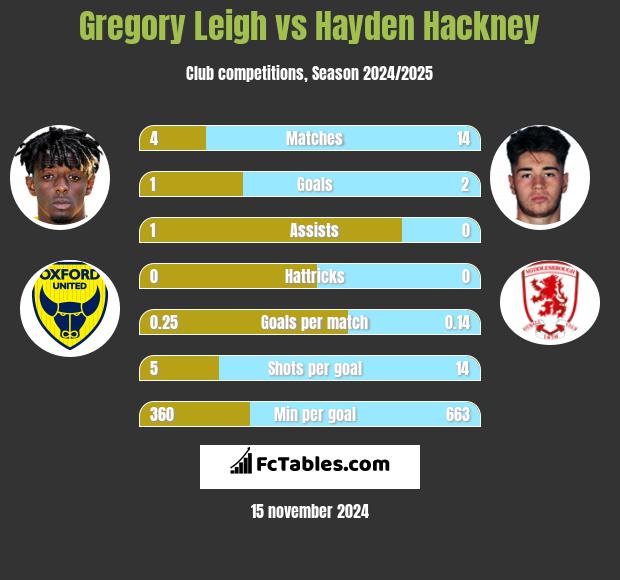 Gregory Leigh vs Hayden Hackney h2h player stats