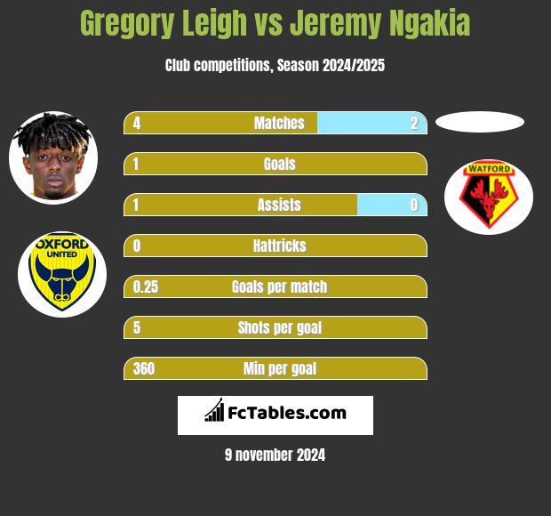 Gregory Leigh vs Jeremy Ngakia h2h player stats