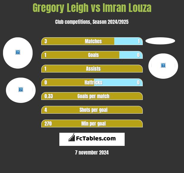 Gregory Leigh vs Imran Louza h2h player stats