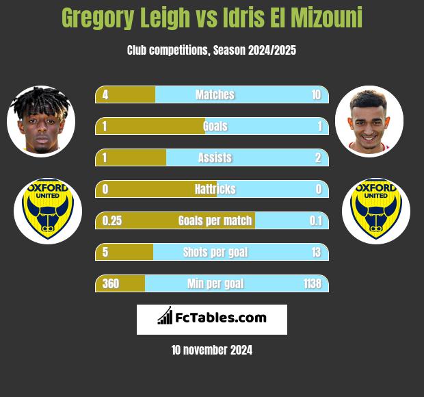 Gregory Leigh vs Idris El Mizouni h2h player stats