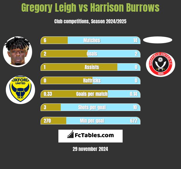 Gregory Leigh vs Harrison Burrows h2h player stats