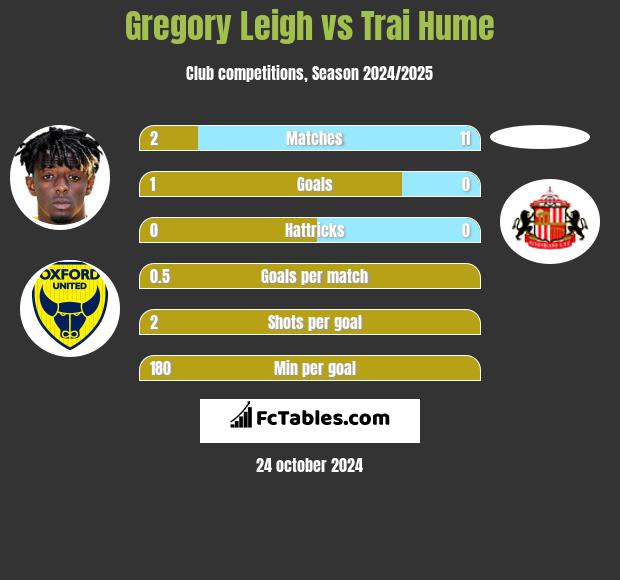 Gregory Leigh vs Trai Hume h2h player stats