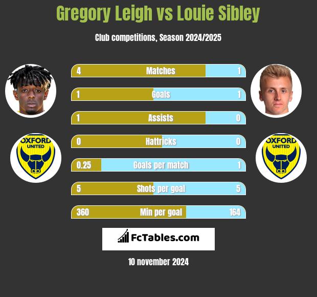 Gregory Leigh vs Louie Sibley h2h player stats