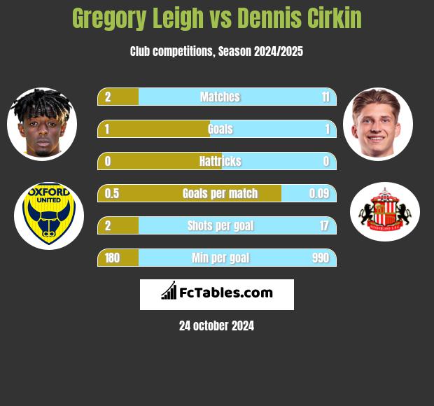 Gregory Leigh vs Dennis Cirkin h2h player stats