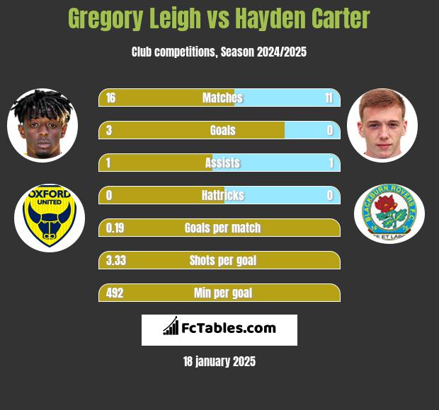 Gregory Leigh vs Hayden Carter h2h player stats