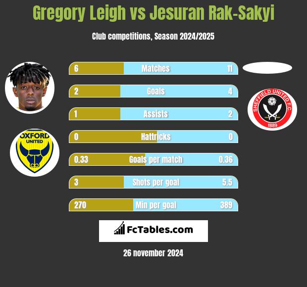 Gregory Leigh vs Jesuran Rak-Sakyi h2h player stats