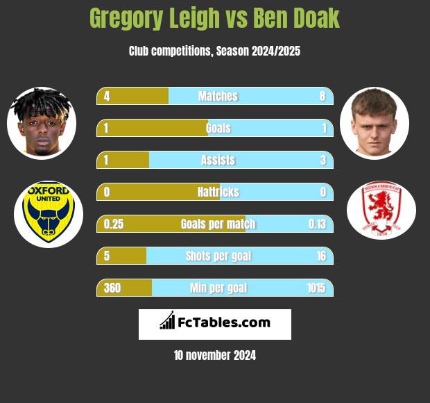 Gregory Leigh vs Ben Doak h2h player stats