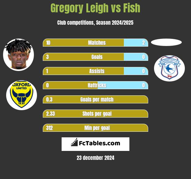 Gregory Leigh vs Fish h2h player stats