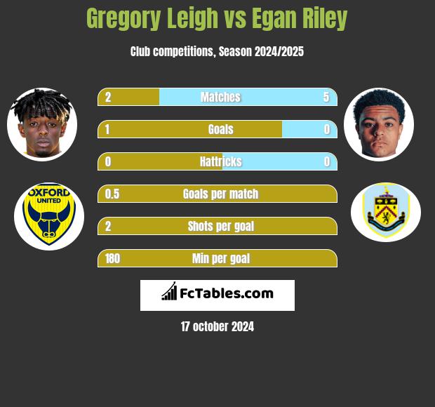 Gregory Leigh vs Egan Riley h2h player stats