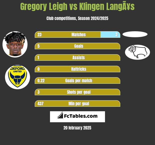 Gregory Leigh vs Klingen LangÃ¥s h2h player stats