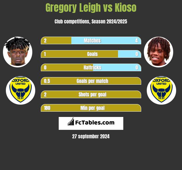 Gregory Leigh vs Kioso h2h player stats