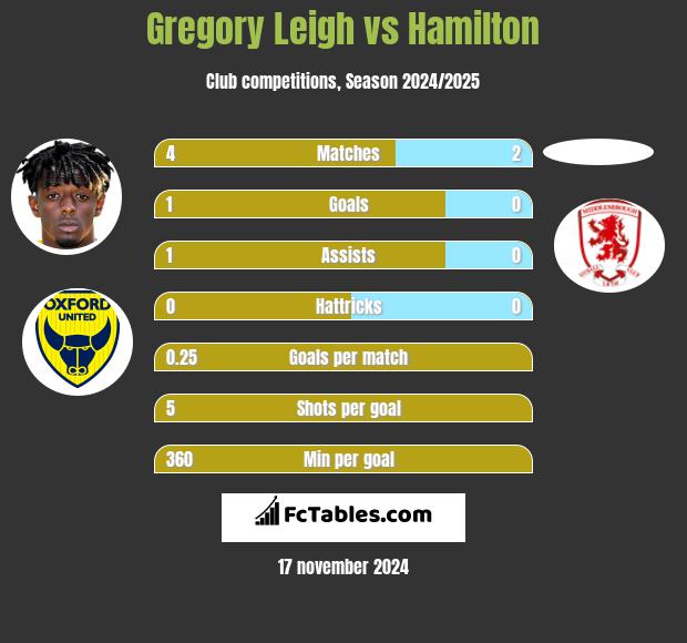 Gregory Leigh vs Hamilton h2h player stats