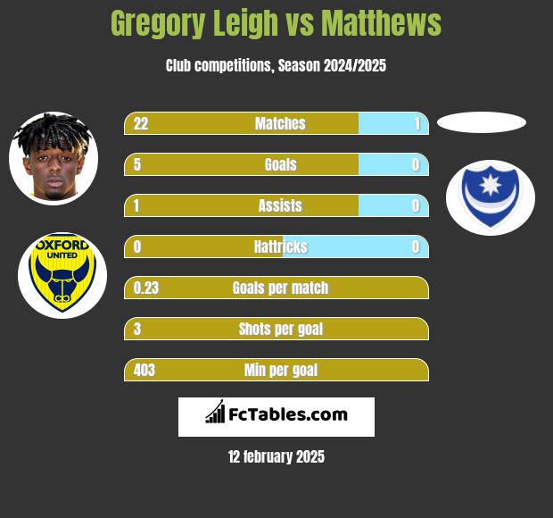 Gregory Leigh vs Matthews h2h player stats