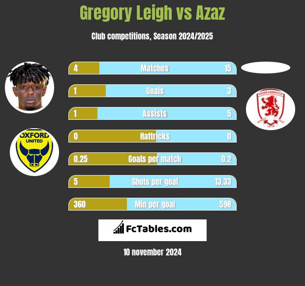 Gregory Leigh vs Azaz h2h player stats