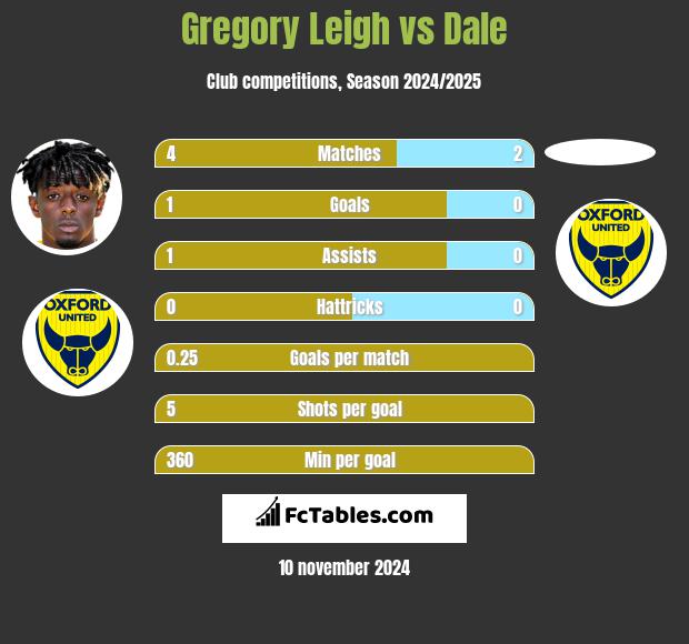 Gregory Leigh vs Dale h2h player stats