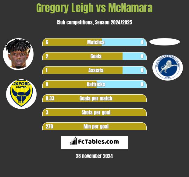 Gregory Leigh vs McNamara h2h player stats