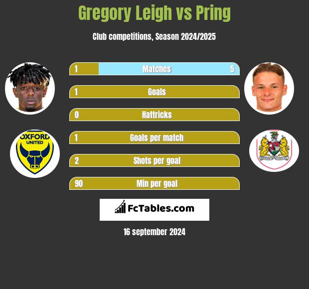 Gregory Leigh vs Pring h2h player stats