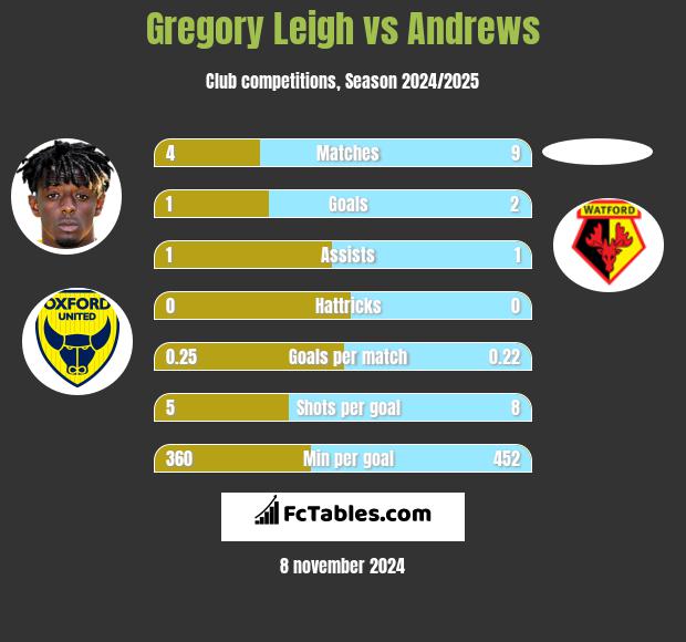 Gregory Leigh vs Andrews h2h player stats