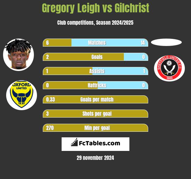 Gregory Leigh vs Gilchrist h2h player stats