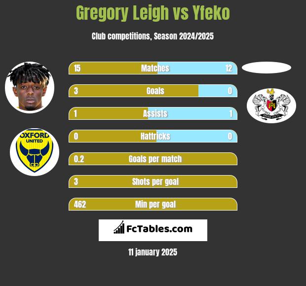 Gregory Leigh vs Yfeko h2h player stats