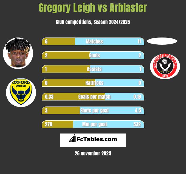 Gregory Leigh vs Arblaster h2h player stats