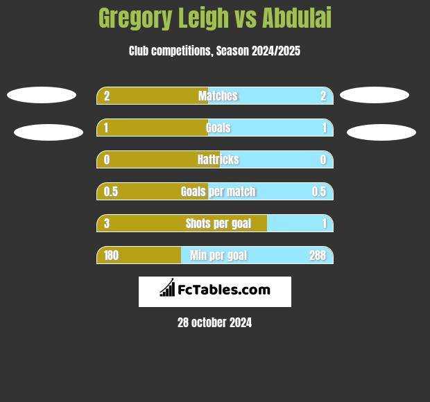 Gregory Leigh vs Abdulai h2h player stats