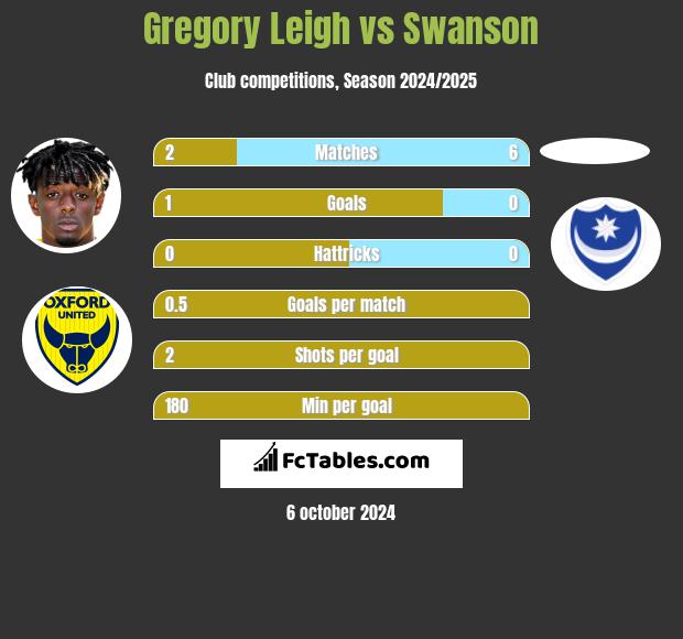 Gregory Leigh vs Swanson h2h player stats