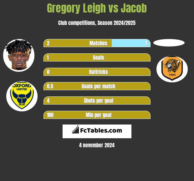 Gregory Leigh vs Jacob h2h player stats