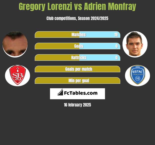 Gregory Lorenzi vs Adrien Monfray h2h player stats