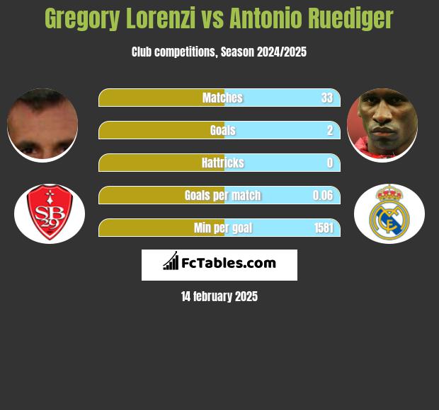 Gregory Lorenzi vs Antonio Ruediger h2h player stats