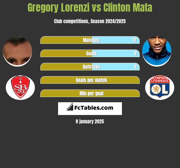 Gregory Lorenzi vs Clinton Mata h2h player stats