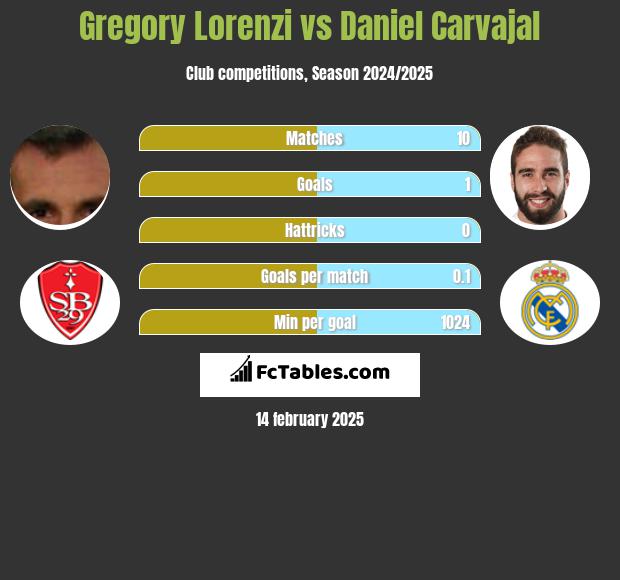 Gregory Lorenzi vs Daniel Carvajal h2h player stats