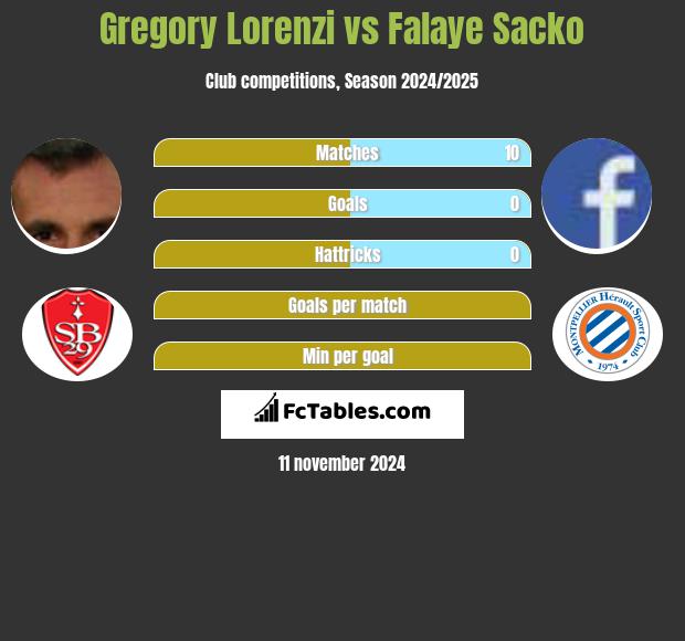 Gregory Lorenzi vs Falaye Sacko h2h player stats