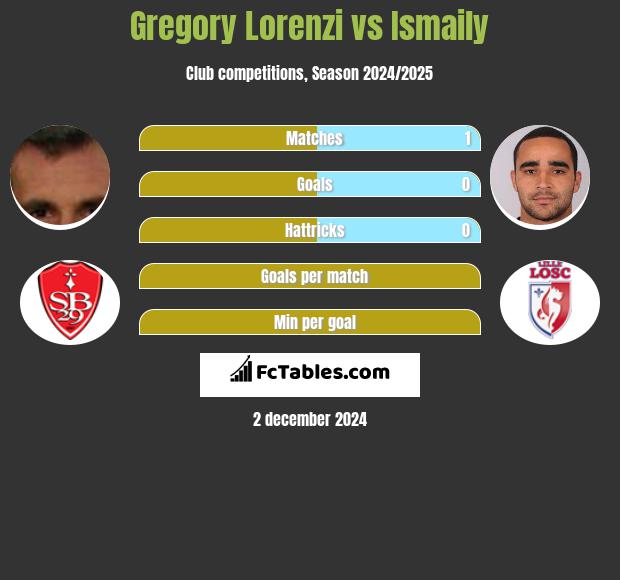 Gregory Lorenzi vs Ismaily h2h player stats