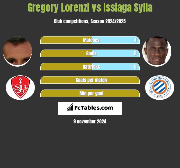 Gregory Lorenzi vs Issiaga Sylla h2h player stats